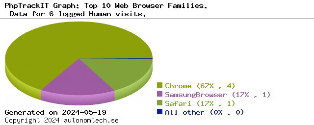 Top 10 Web Browser Families